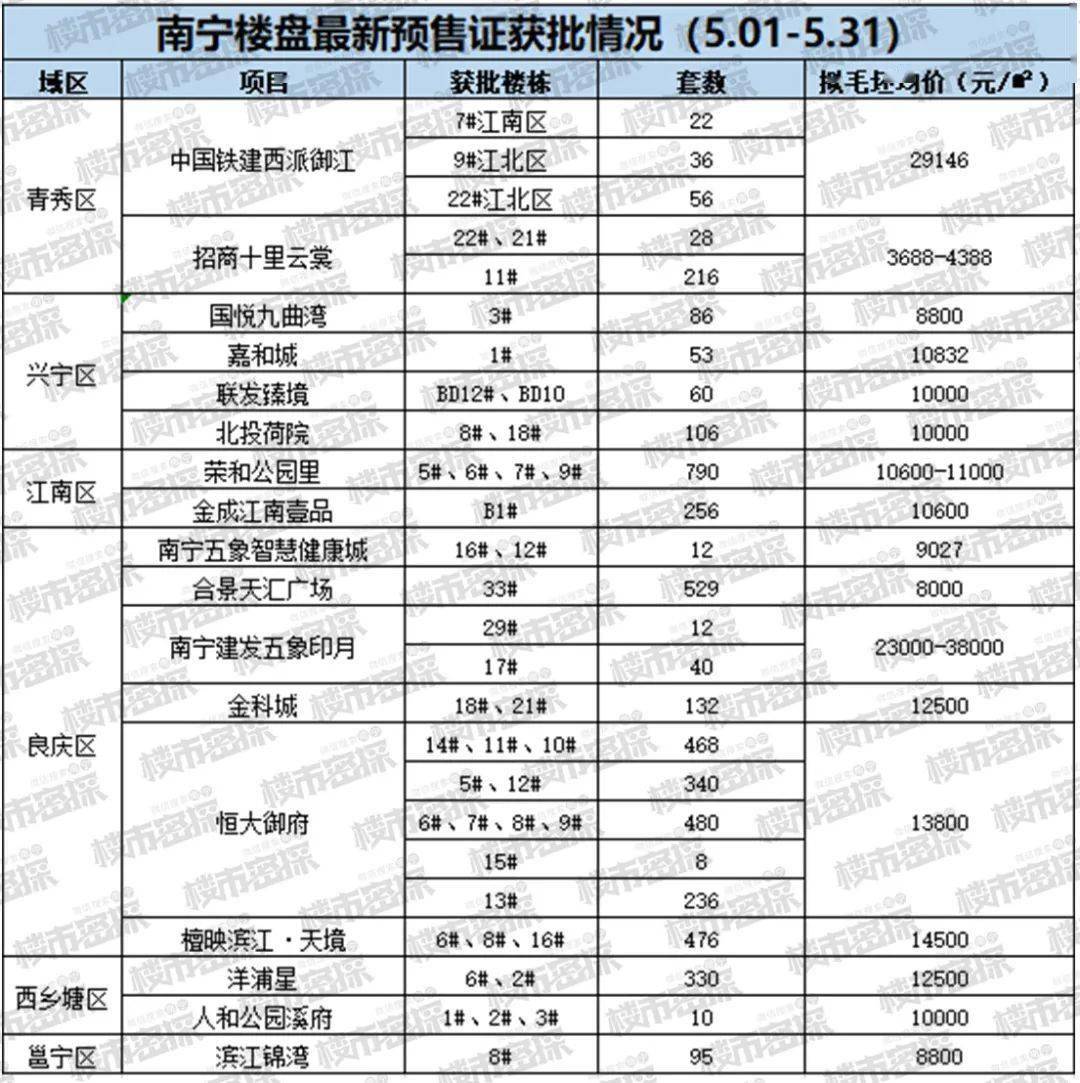 以下是5月份南宁楼盘拿下预售证详细情况