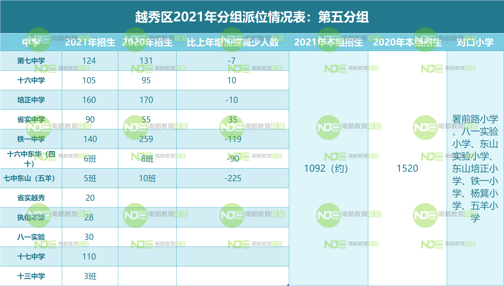 2021越秀小升初电脑派位计划表:对比去年各组变化有这些