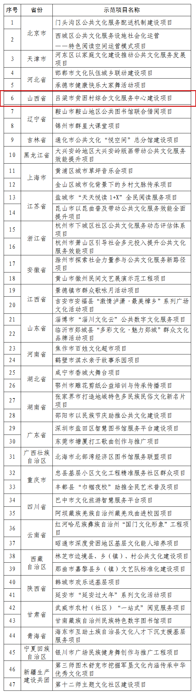 山西1地区1项目入选第四批国家公共文化服务体系示范区项目名单公示