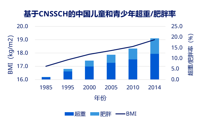 2015年全球疾病负担研究表明,依据who标准,中国儿童肥胖人数全球第一