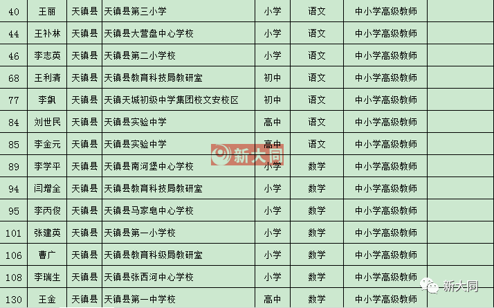 大同一中 二中 三中 实验小学 18校.高级教师公示