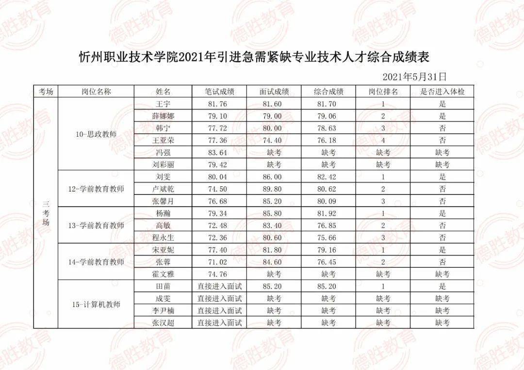 忻州职业技术学院2021年招聘工作人员综合成绩公告