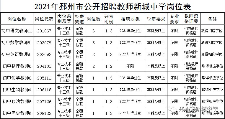 邳州市新城中学2021年招聘编制教师33名