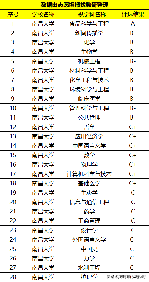 1,首先我们看看南昌大学的学科评估结果