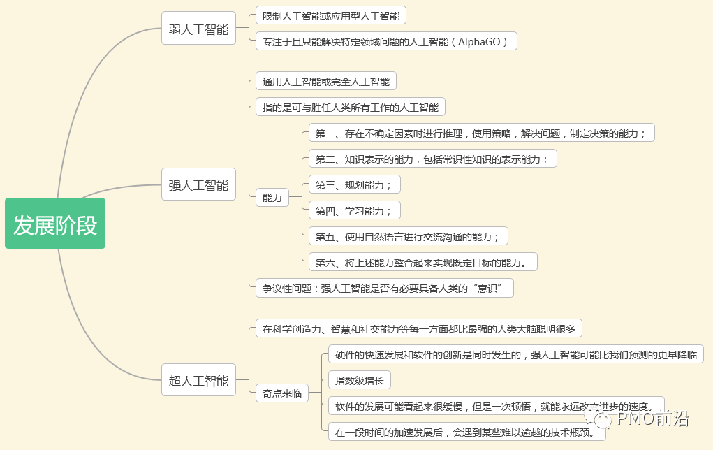 思维导图带你了解人工智能全景图