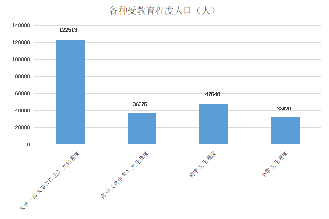 合肥高新区第七次全国人口普查公报出炉!_程度