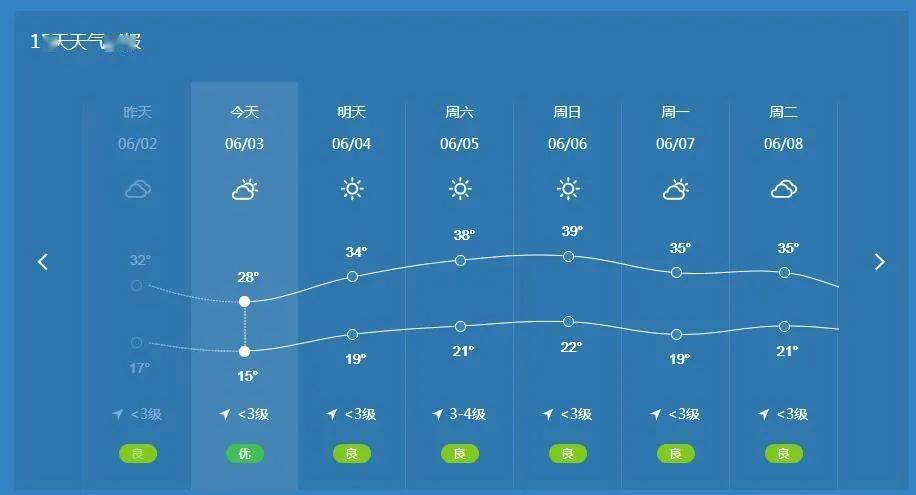 高考期间天气预报  就目前天气预报看,预计未来7天我县以晴到多云到