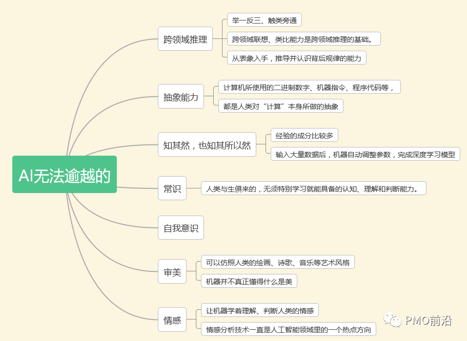 思维导图带你了解人工智能全景图