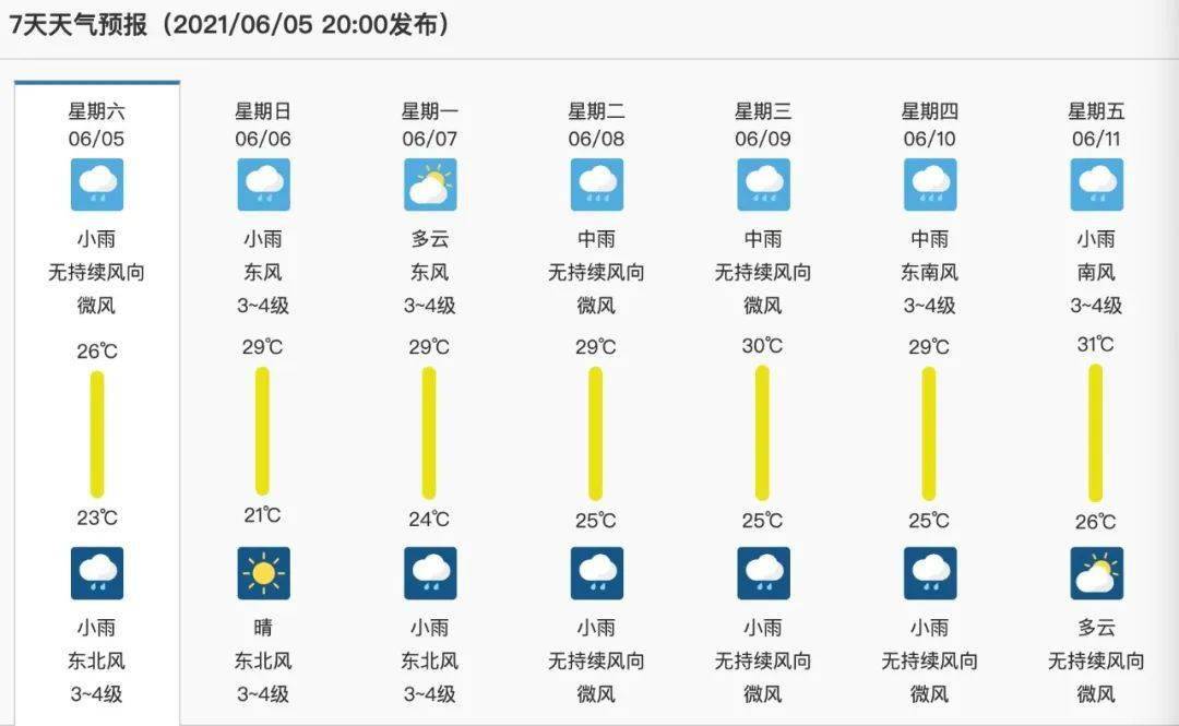 明日高考!天气预报来了,注意提前防范