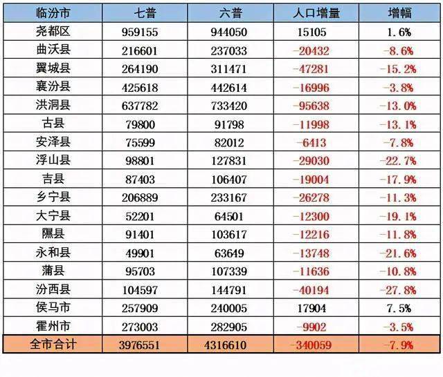 普查后,全市人口不足10万的人口小县增加至8个,其中永和县人口仅4.