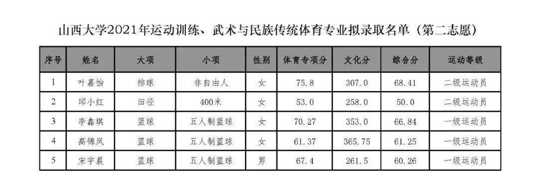 苏州大学(4人)1,华东交通大学(1人)综合类院校1,吉林体育学院(14人)