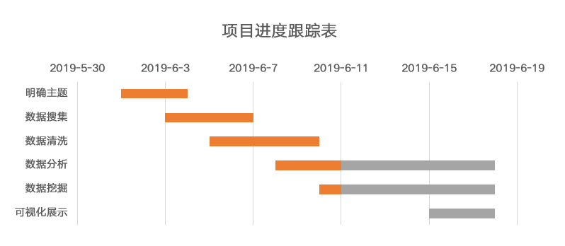 太牛了这是我见过最高逼格的工作计划进度甘特图全自动生成建议收藏