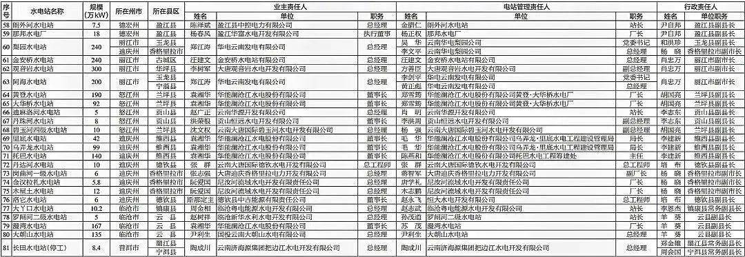 2021年云南省大型,重点中型电站水库 △ 点击查看大图来源:云南日报