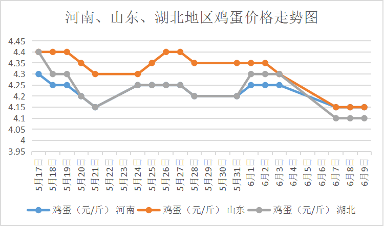 鸡蛋价格走势 来自搜狐网