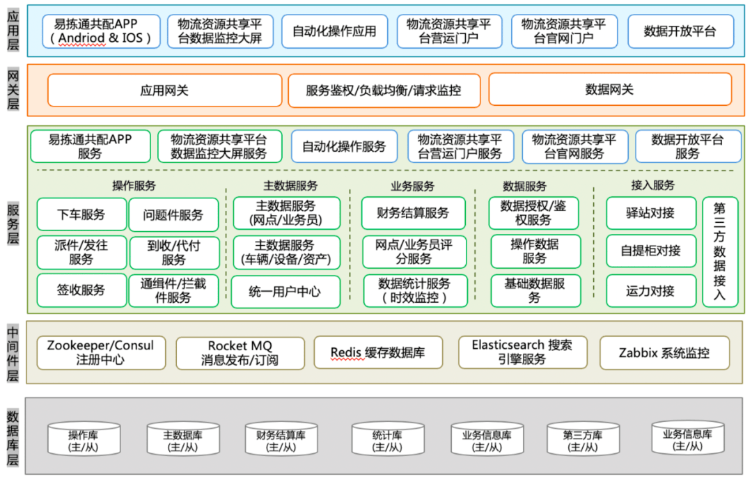 图6 快件物流资源共享系统架构图其中,应用层包括易捡通共配app,物流