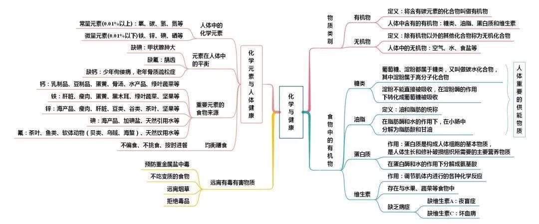 初中化学全册思维导图整理汇总考前将知识串起来