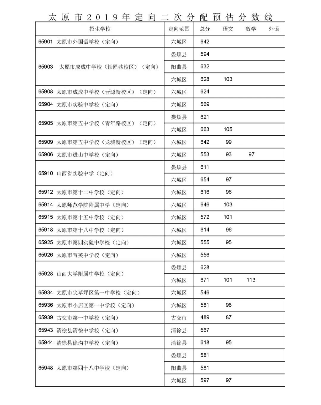 2021参考太原市近三年中考录取分数线