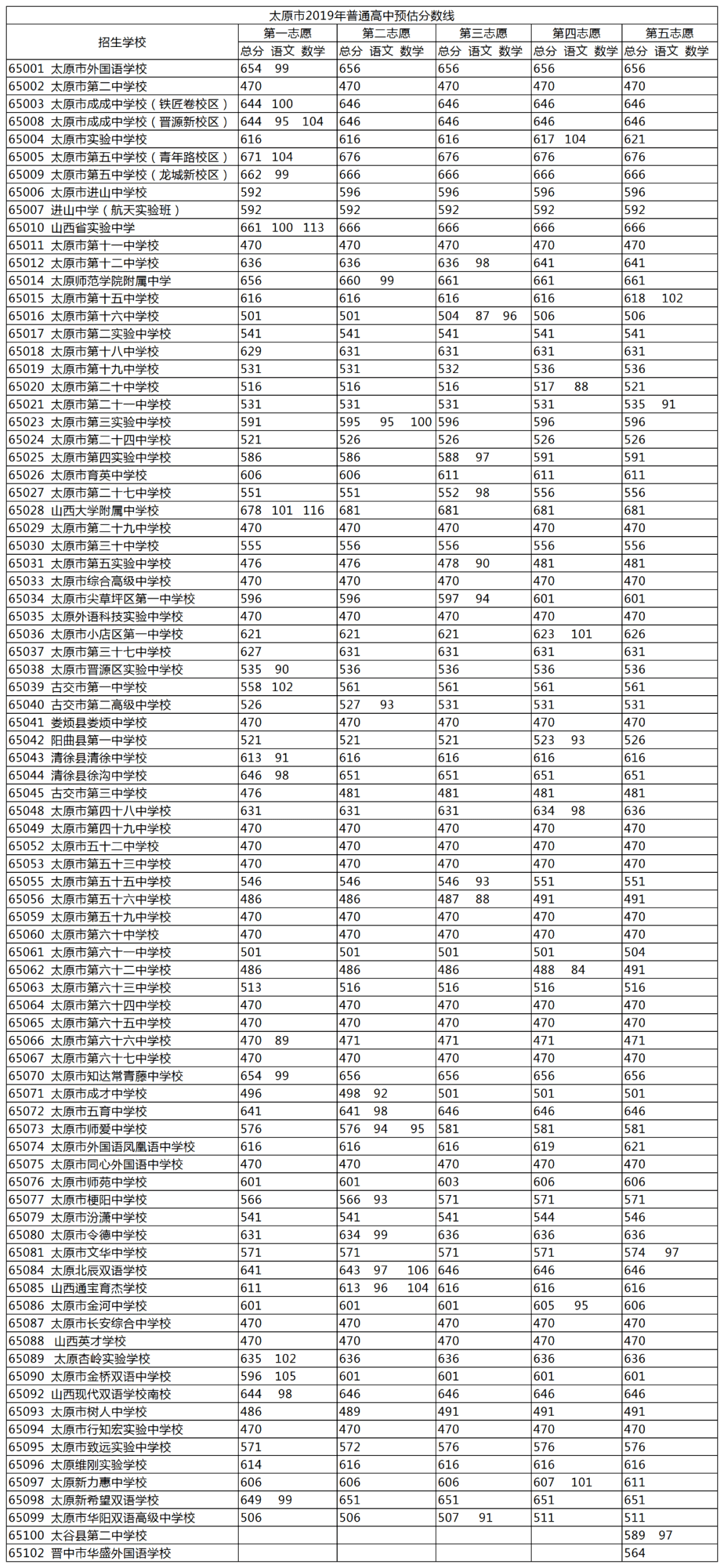 2021参考:太原市近三年中考录取分数线