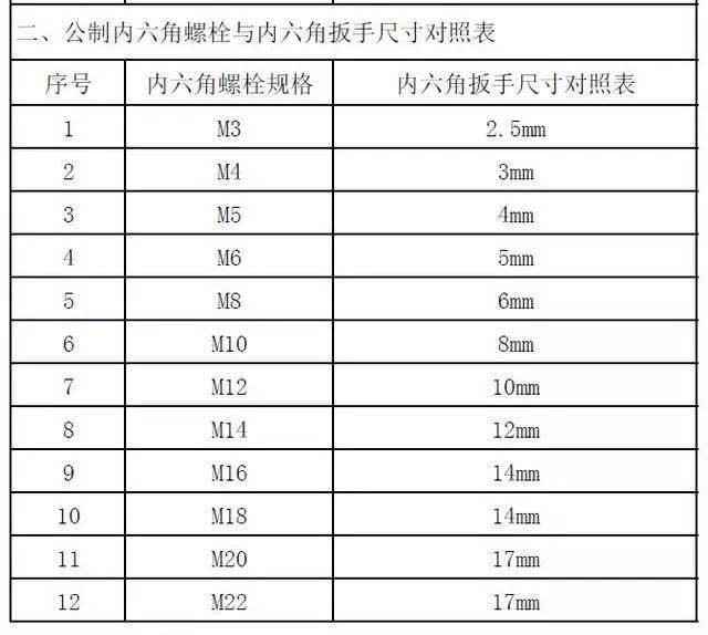 【行业知识】多大的螺栓用多大规格的扳手,一文看懂!