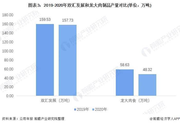 干货2021年中国肉制品行业龙头企业对比双汇发展vs龙大肉食