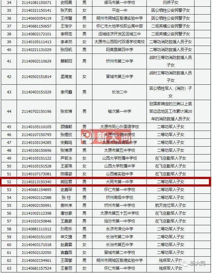 2021山西高考加分名单公布!大同这些考生加分!