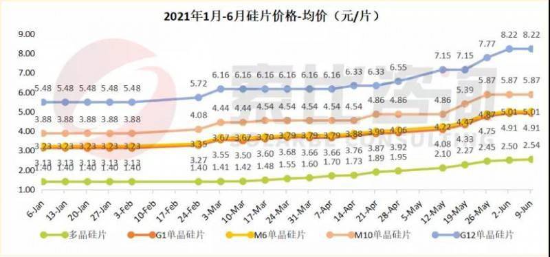 市场由于硅料供应紧张,大厂虽可锁定长单供应,但小户无原料来源保证