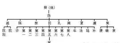 中华姓氏分支表曝光你是炎黄子孙还是蚩尤后代