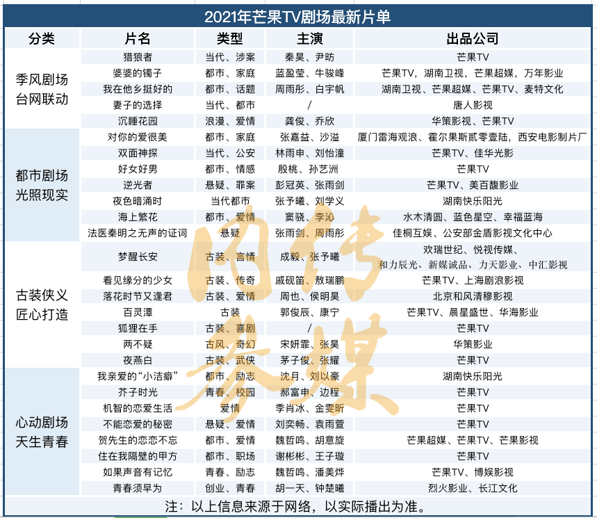 芒果tv 依托于台网联动的平台特点和双重声量 设置了短剧内容的季风