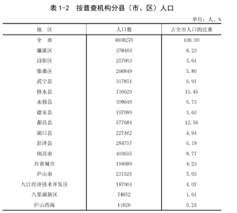 8% 全市按普查机构分16个县(市,区) 常住人口超过40万的有3个 分别是