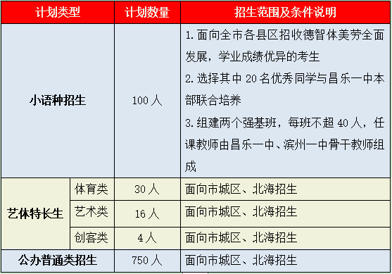 滨州一中发布普通高中招生简章,释放出一个大消息:由昌乐一中托管!