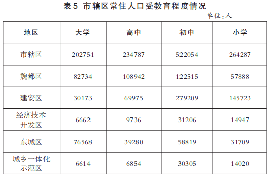 普查公报许昌市辖区常住人口1337940人