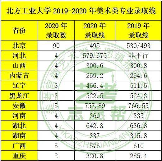 「市属高校」北方工业大学2021年设计学类招生计划,多少分有把握录取?