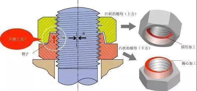 串联钢丝防松是将钢丝穿入螺栓头部的孔内,将各螺栓串联起来,起到