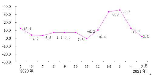 5月份的gdp是多少_1 5月全国城镇新增就业574万人 完成全年目标的52.2(2)