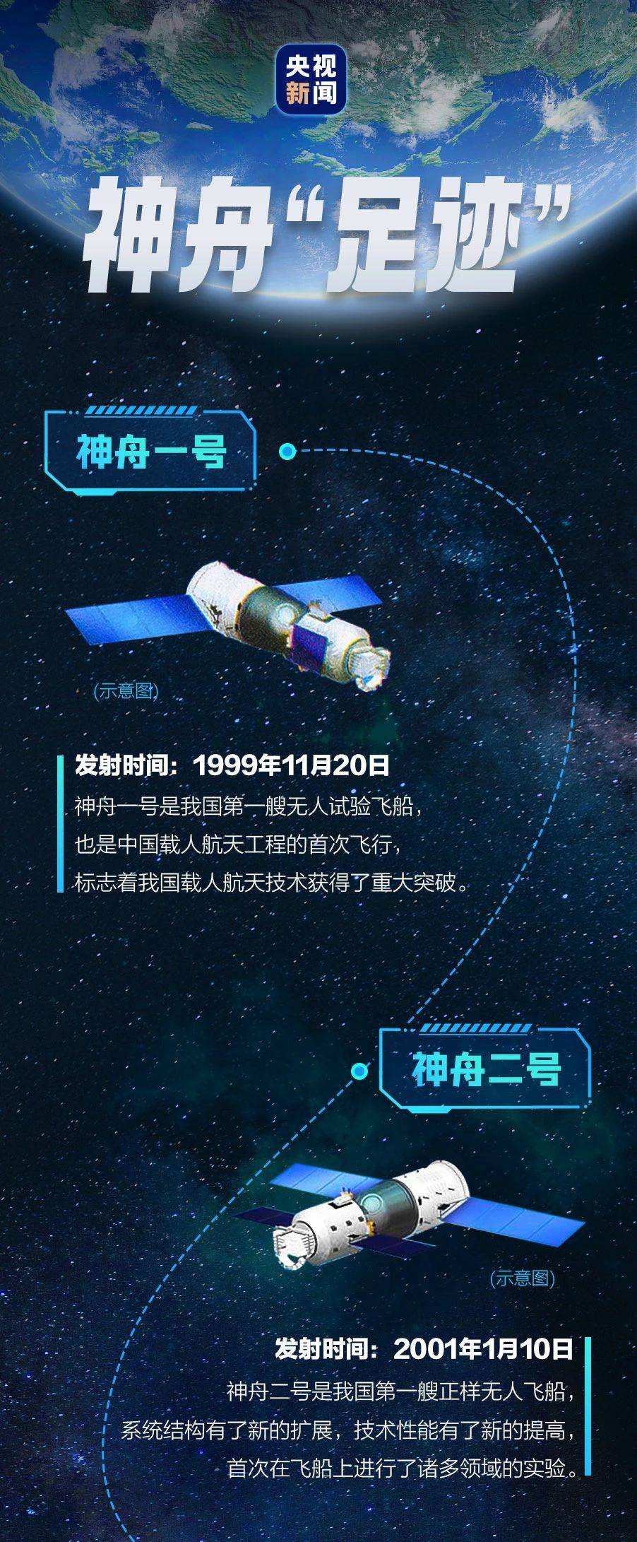 在探索宇宙的路上走过了22年,见证中国载人航天一步一个脚印,逐梦太空