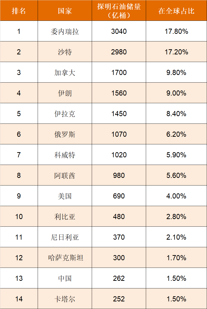 最新世界石油储量排行榜