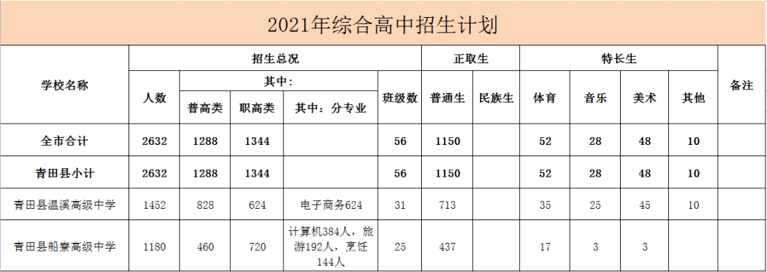 高中录取分数线出炉丽水市2021年小初高中秋季招生计划出炉