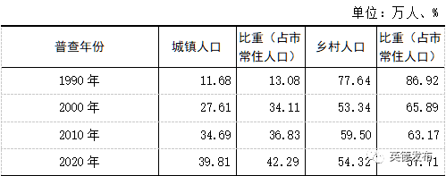 英德市第七次全国人口普查公报出炉!