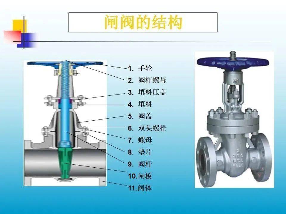 阀门分类结构选型安装检修基础知识大全解