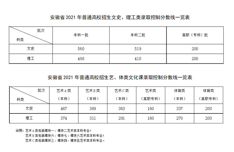 2021安徽高考分数线公布:一本文科560分 理科488分