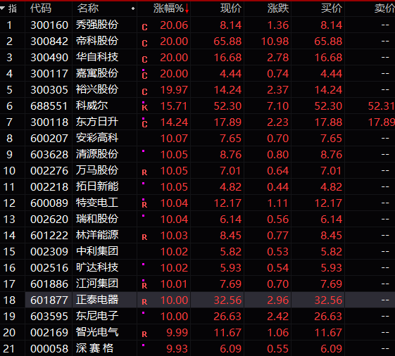 受此消息刺激,今天光伏板块迎来涨停潮,截至收盘有21只股票涨停或涨幅