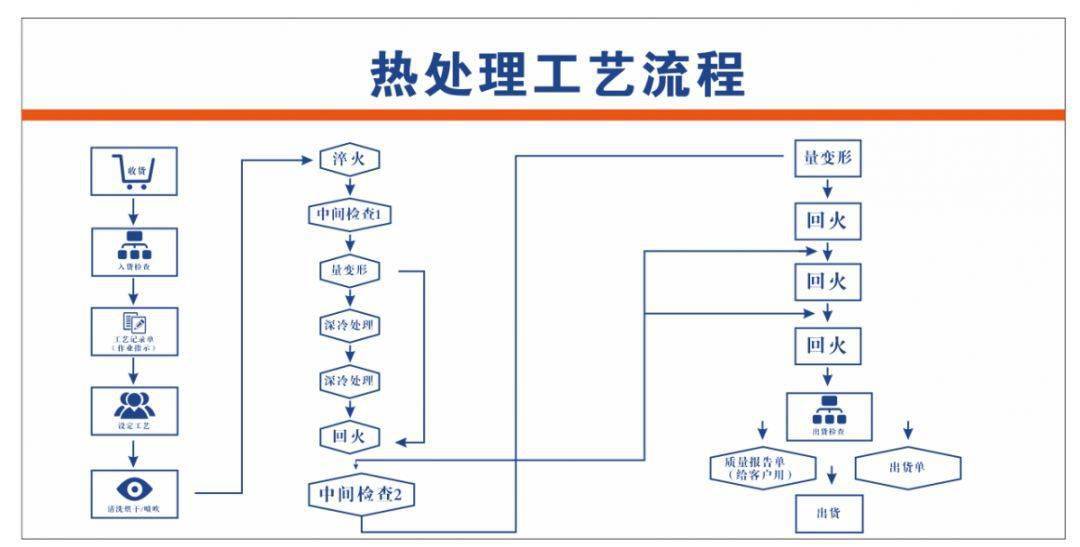 不同的热处理工艺有什么区别