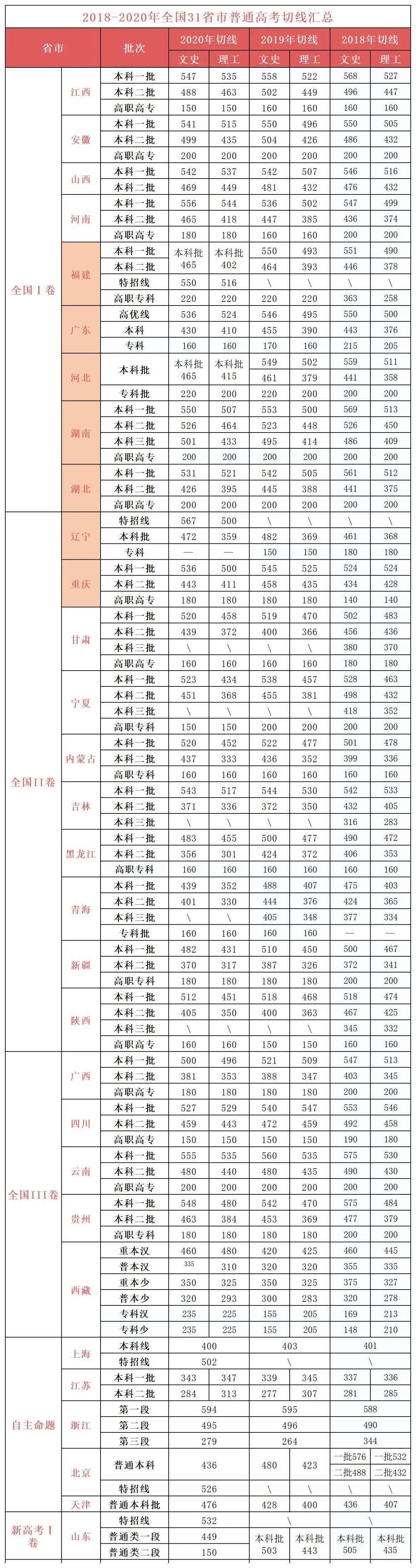 辽宁,四川,吉林等11省发布高考分数线!附近3年分数线对比