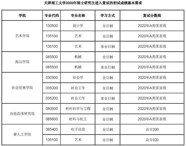 (点击查看)二,2020年天津理工大学研究生复试的初试成绩基本要