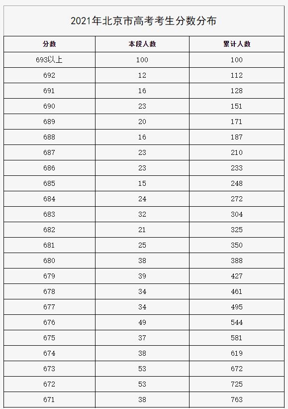 北京高考分数线出炉!速看