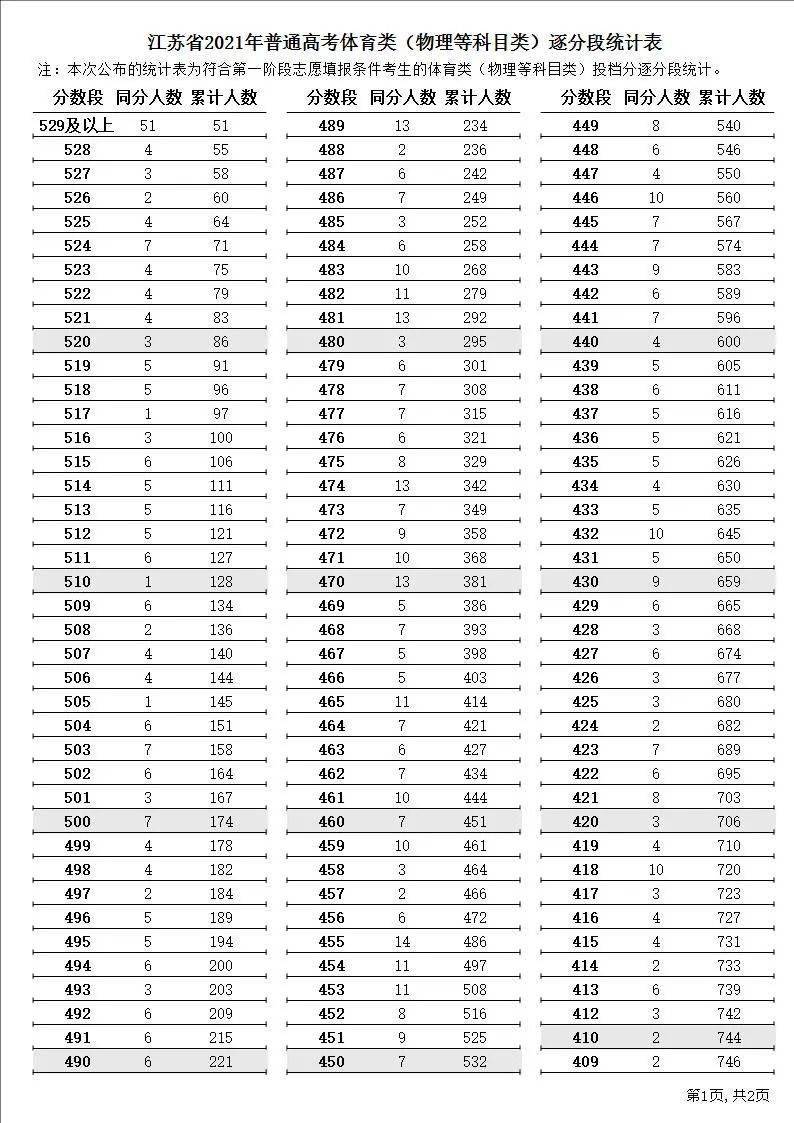 2021年江苏高考分数线,逐分段统计表出炉!