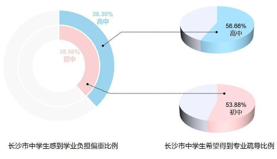 ▼1.部分学生主观学业负担偏重,期待专业压力疏导.