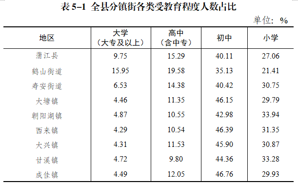 蒲江常住人口255563人,这些人口普查数据值得你关注~_全县