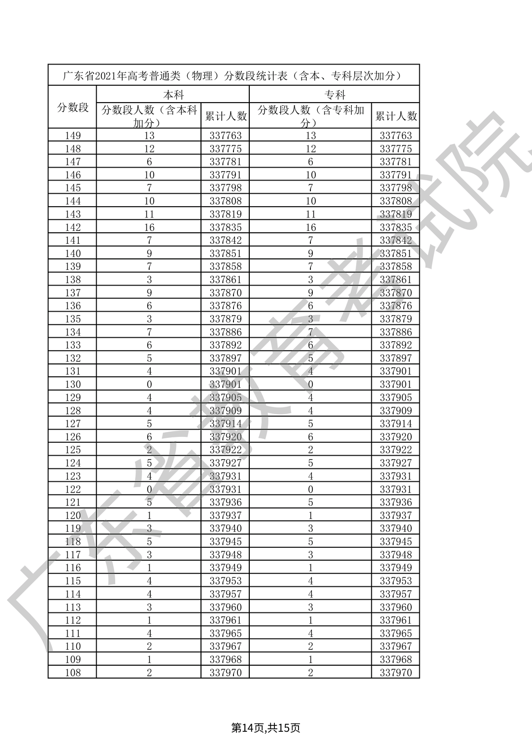 2021年广东高考各分数段数据公布!