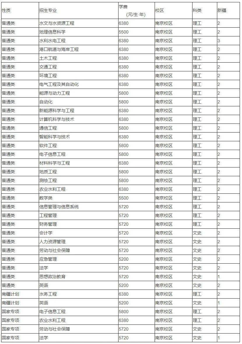 权威发布 | 河海大学近三年全国录取分数线及2021年普通本科招生计划